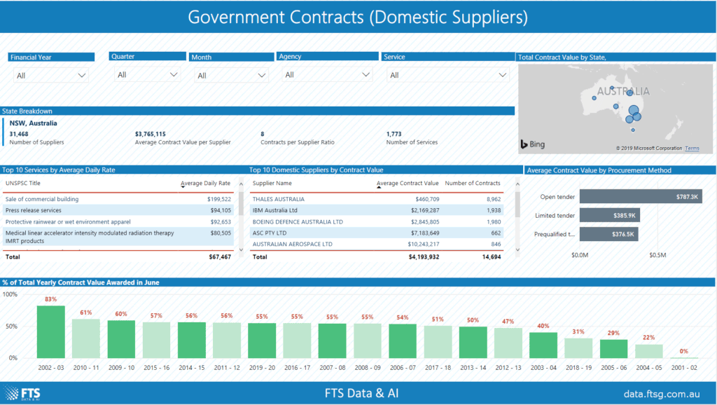 Power BI Partner Showcase - Government Contract Analysis Tool